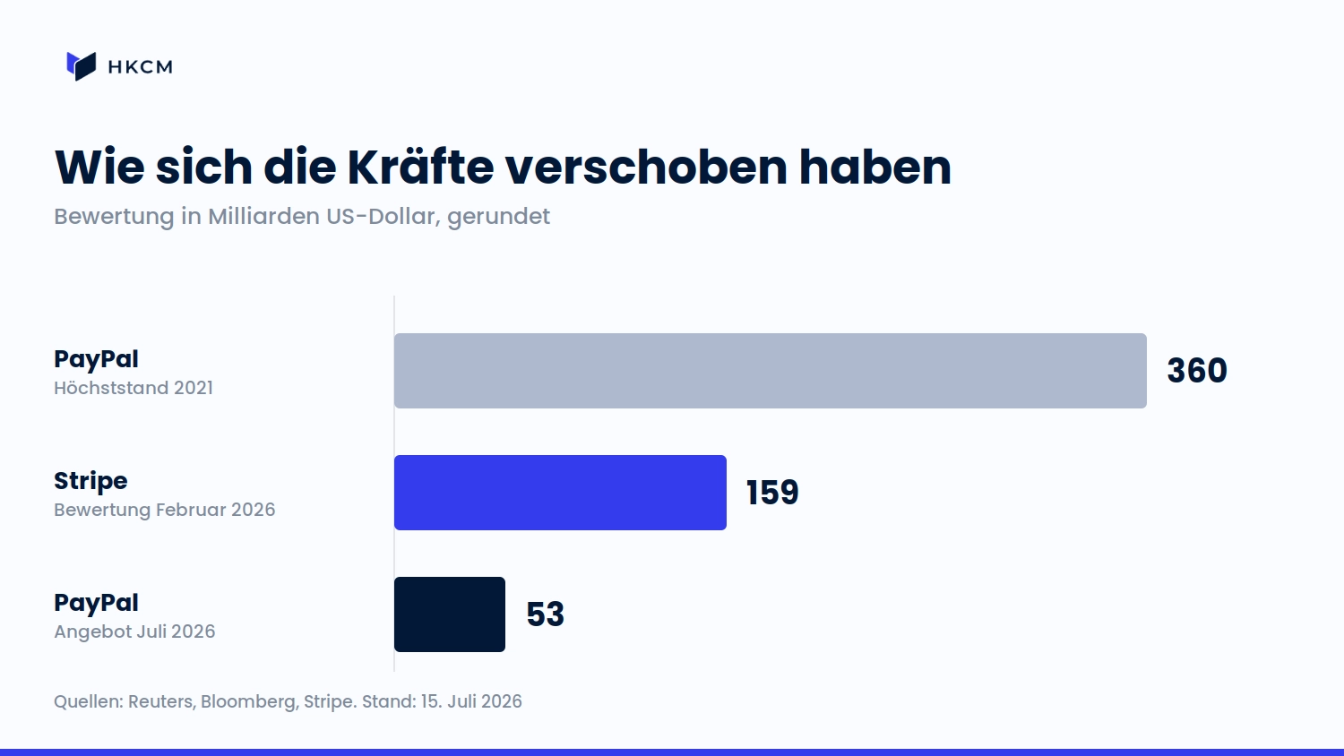 Stripe ist heute dreimal so viel wert wie das Angebot f&uuml;r Paypal